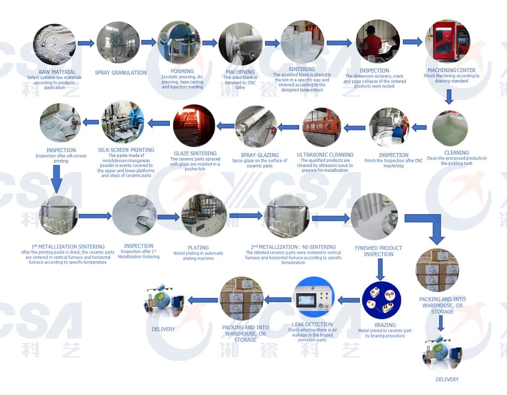 Zirconia Ceramic Process